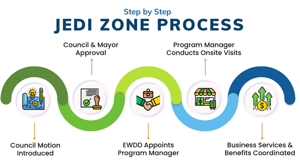 JEDI Zone Program Process: when a zone gets approved by the City Council and the LA Mayor, a program manager gets assigned and then conducts site visits to help businesses with available benefits and services